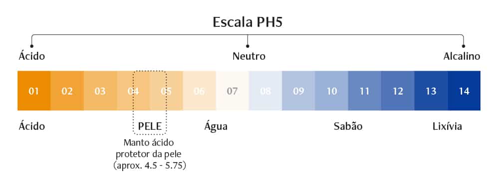 Escala para ilustrar o pH da pele. A escala varia de 1 a 14, sendo o pH da pele de 4,5 a 5,75, ou seja, levemente ácido.