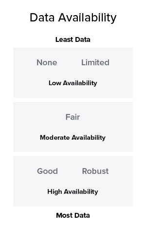 Escala de pontuação EWG de acordo com a disponibilidade de dados dos ingredientes.