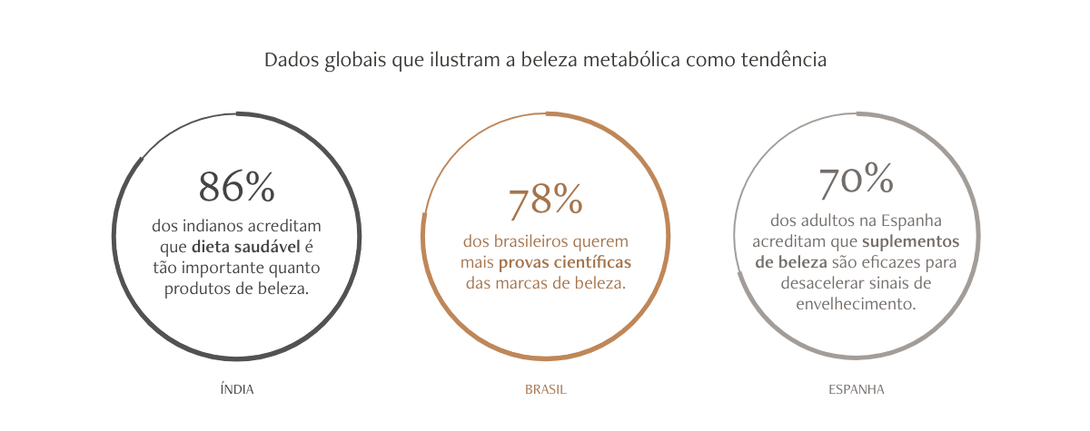 gráfico com dados globais sobre a beleza metabólica na índia, no brasil e na espanha