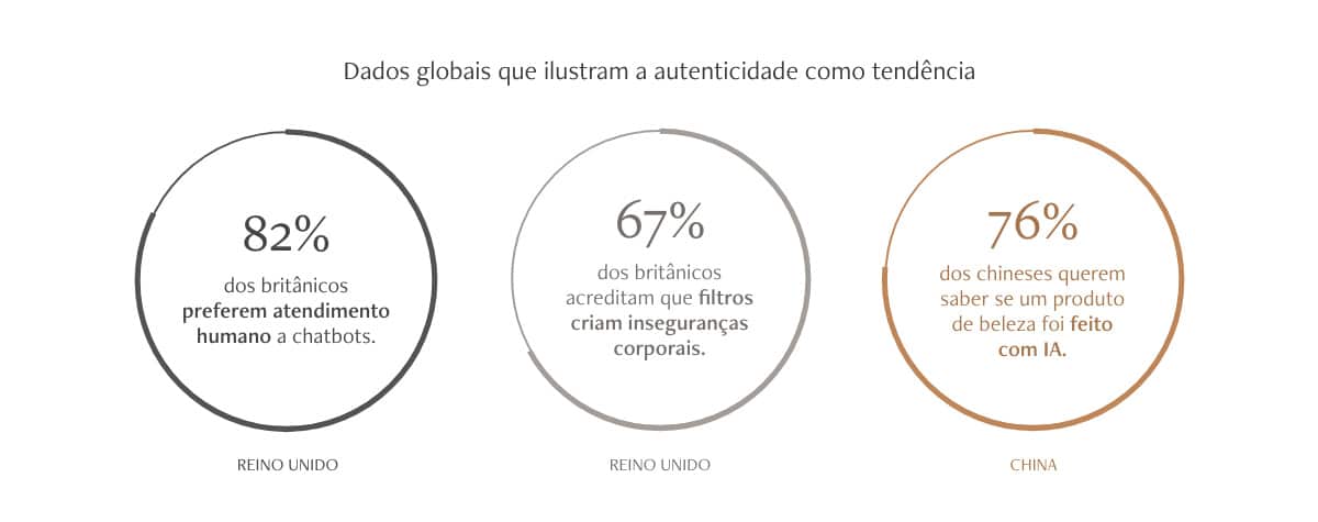 gráficos com dados que apontam a autenticidade das marcas e produtos de beleza como skincare trends para 2026