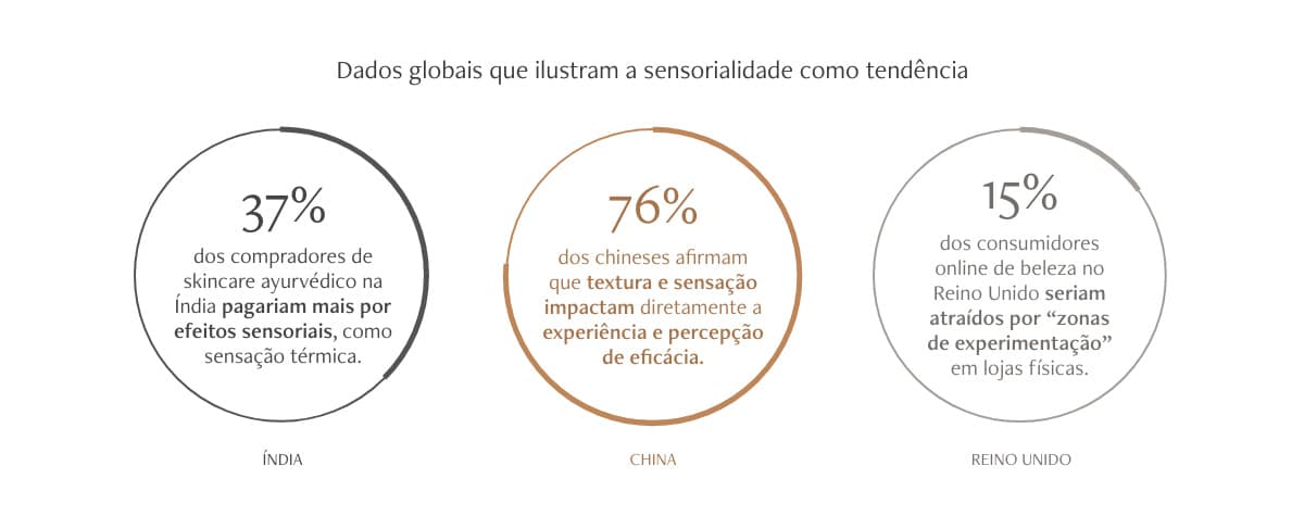 gráfico com dados que apontam a sensorialidade como tendência para skincare em 2026