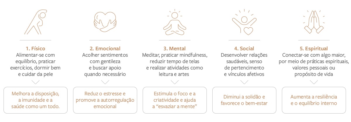 Infográfico com os 5 tipos de autocuidado, o que é cada um e seus principais benefícios.