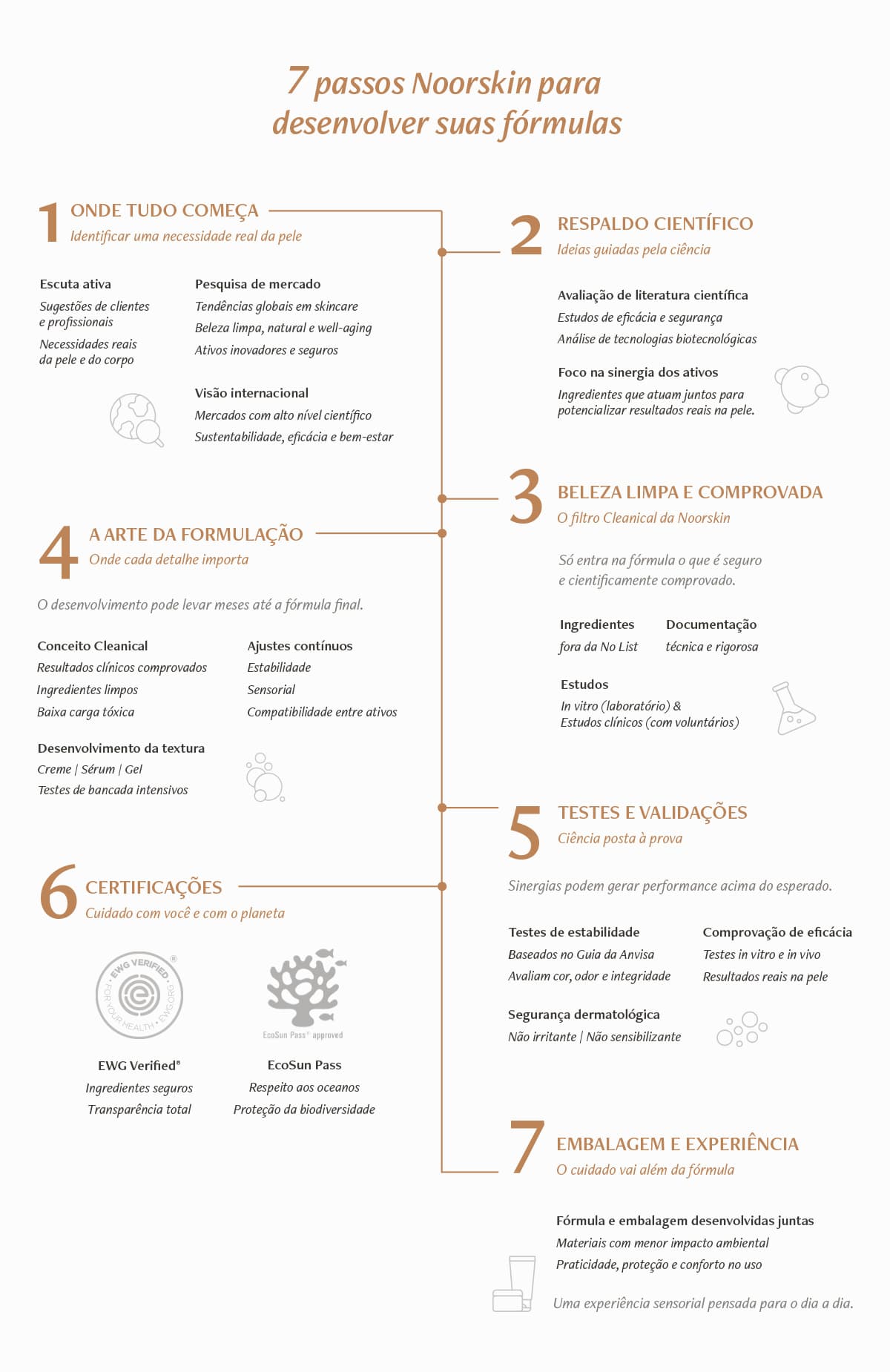 infográfico dos 7 passos da noorskin para desenvolver suas fórmulas: 1- identificar uma necessidade real da pele; 2- respaldo científico; 3- filtro de ativos para a fórmula; 4- desenvolvimento da fórmula final; 5- testes e avaliações de performance conforme guia da anvisa; 6- certificações; 7- construção da embalagem e experiência de uso dos produtos noorskin