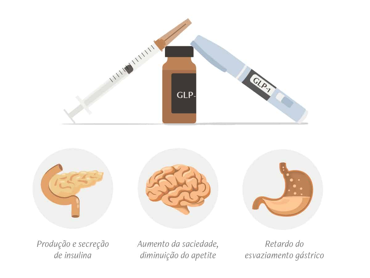 O que os analogos de GLP 1 fazem no corpo GLP-1