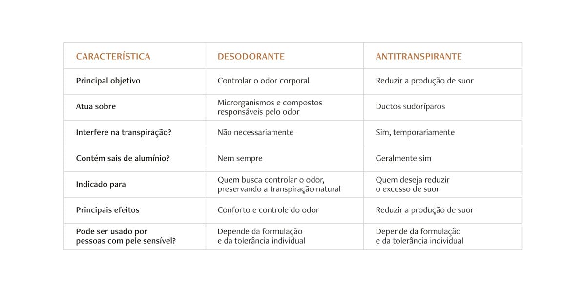 comparativo desodorante e antitranspirante diferença entre desodorante e antitranspirante